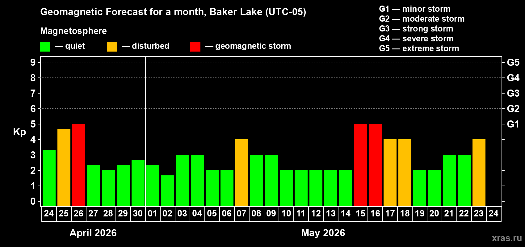 Forecast of the daily maximal value of geomagnetic index&nbsp;Kp for <b>1 month</b> (31 days) <b>from Apr 24, 2026 to May 24, 2026</b>