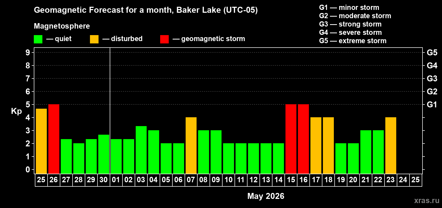 Forecast of the daily maximal value of geomagnetic index&nbsp;Kp for <b>1 month</b> (31 days) <b>from Apr 25, 2026 to May 25, 2026</b>