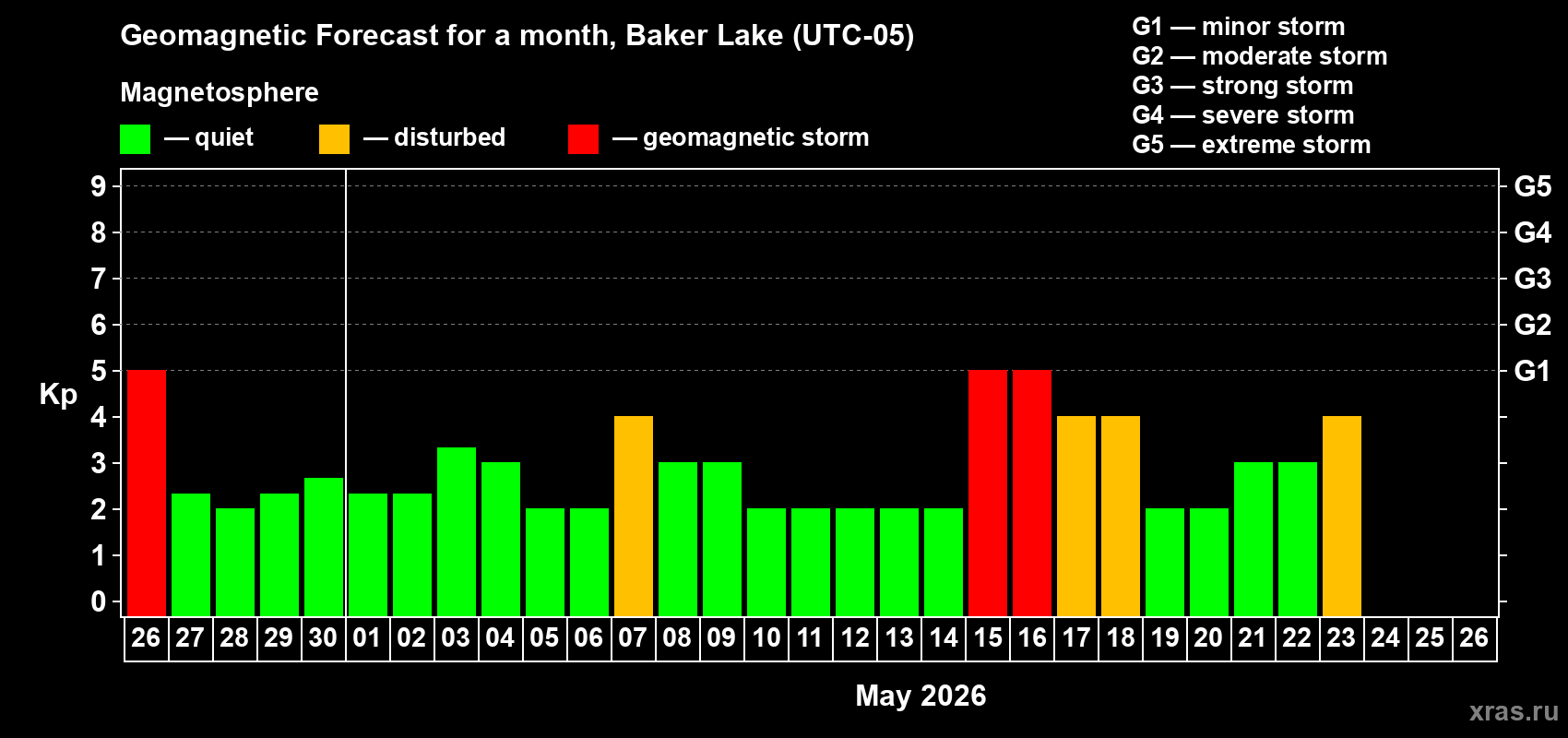 Forecast of the daily maximal value of geomagnetic index&nbsp;Kp for <b>1 month</b> (31 days) <b>from Apr 26, 2026 to May 26, 2026</b>
