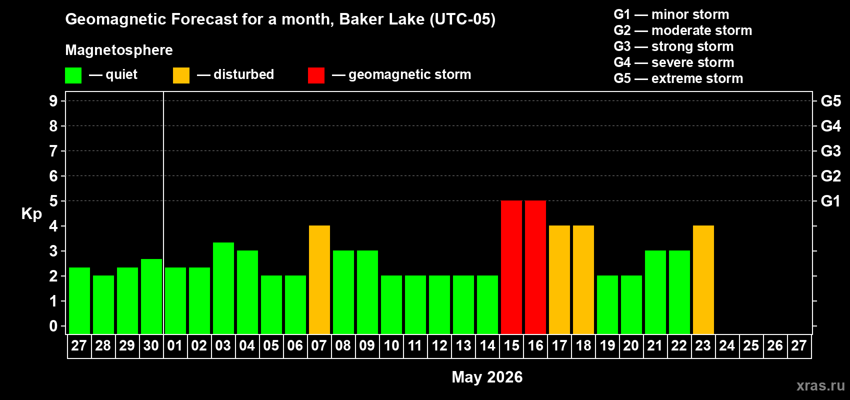 Forecast of the daily maximal value of geomagnetic index&nbsp;Kp for <b>1 month</b> (31 days) <b>from Apr 27, 2026 to May 27, 2026</b>