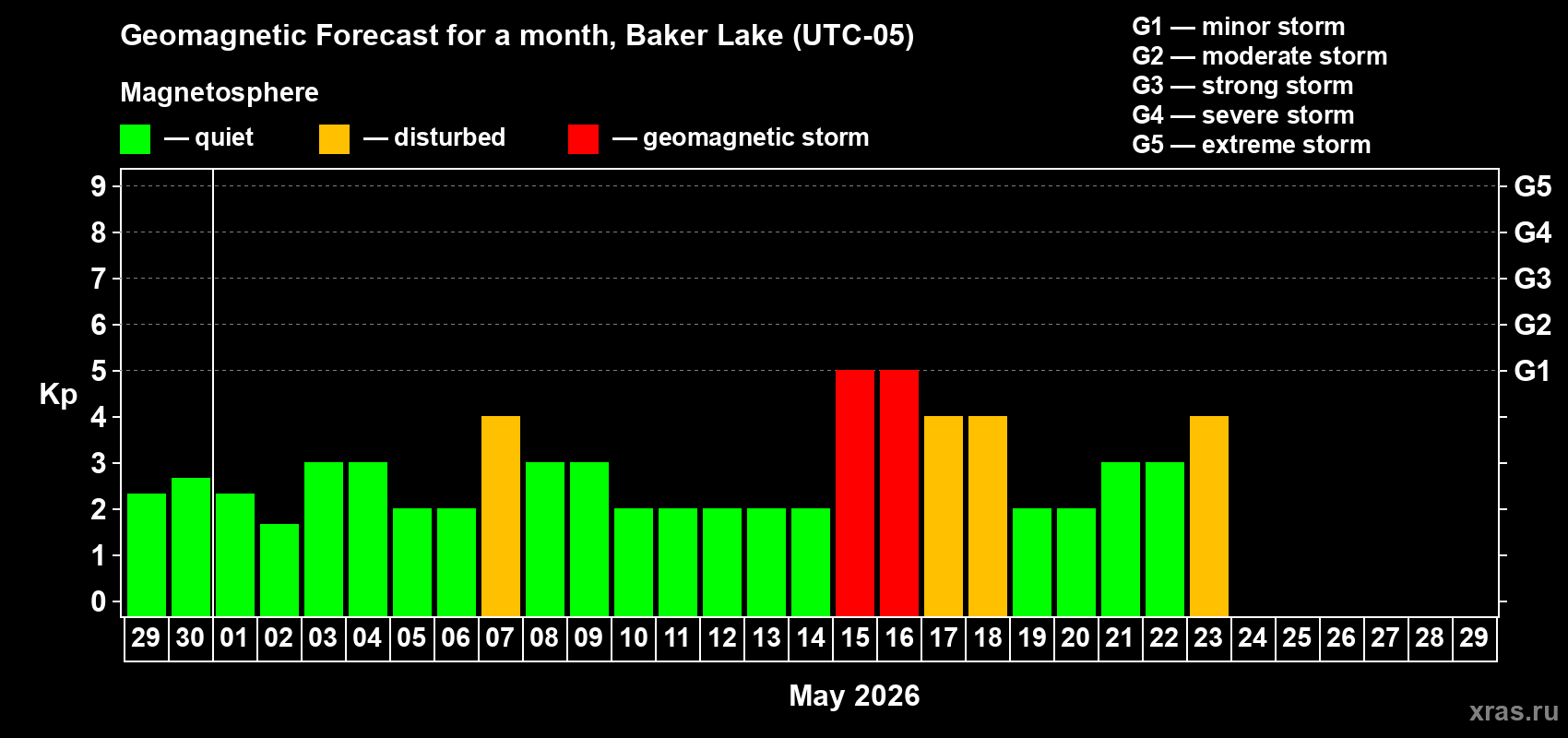 Forecast of the daily maximal value of geomagnetic index&nbsp;Kp for <b>1 month</b> (31 days) <b>from Apr 29, 2026 to May 29, 2026</b>