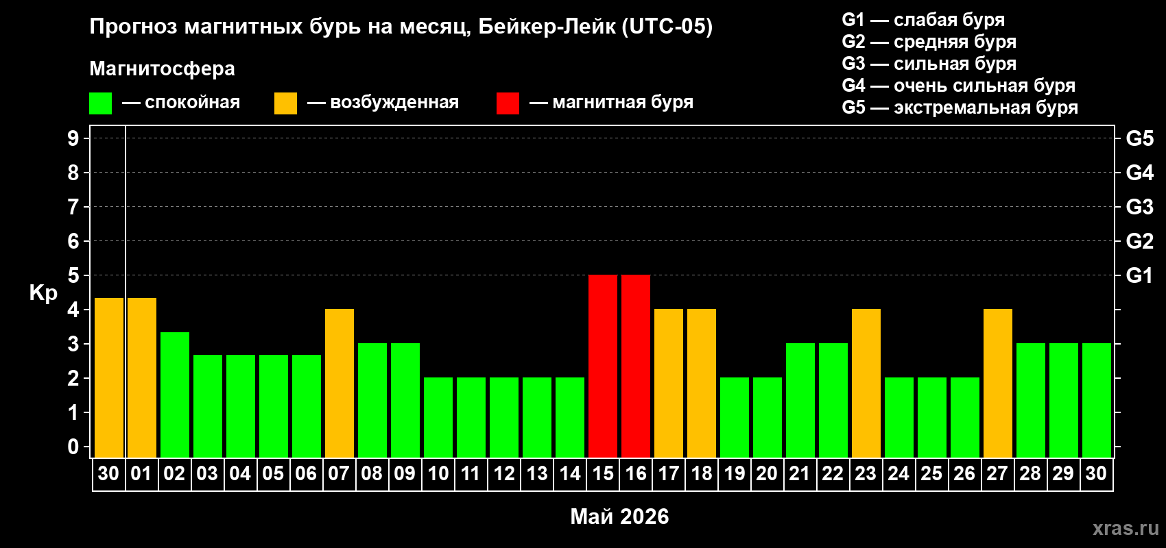 Прогноз максимального суточного геомагнитного индекса&nbsp;Kp на <b>1 месяц</b> (31 день) <b>с 30 апреля по 30 мая 2026 г</b>