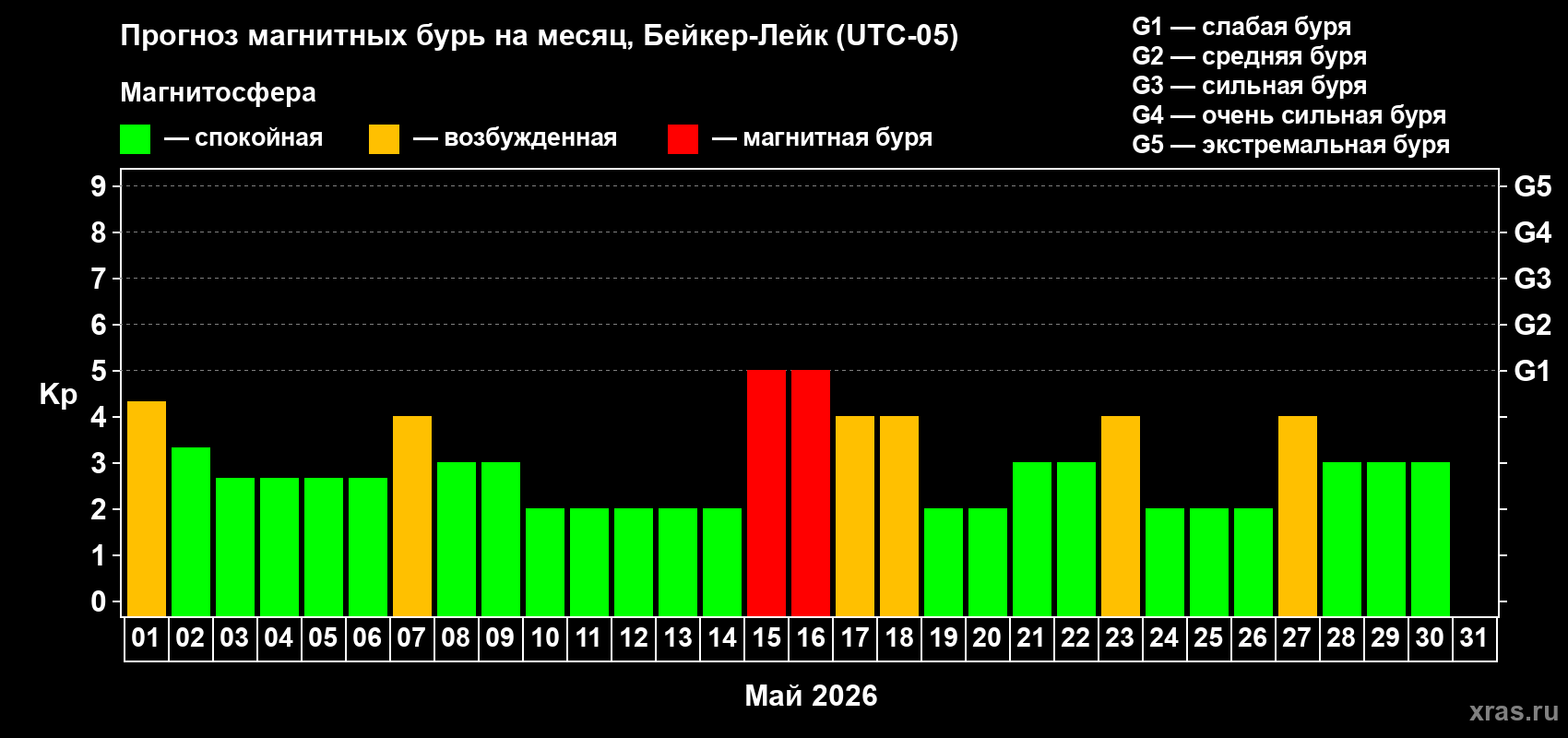 Прогноз максимального суточного геомагнитного индекса&nbsp;Kp на <b>1 месяц</b> (31 день) <b>с 01 мая по 31 мая 2026 г</b>