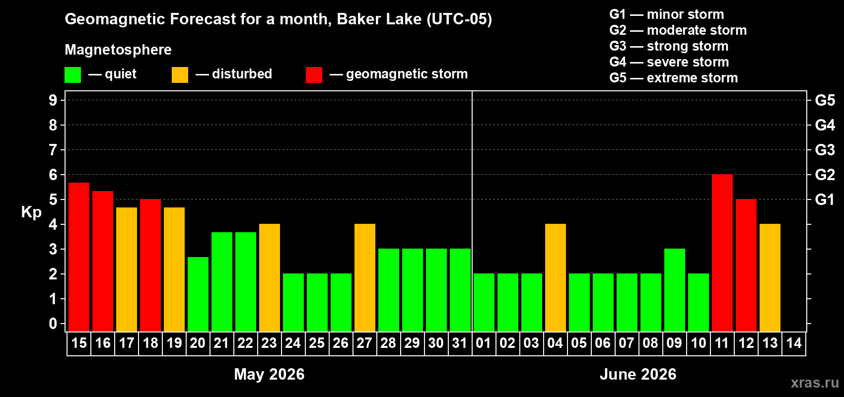 Forecast of the daily maximal value of geomagnetic index Kp for <b>1 month</b> (31 days) <b>from May 15, 2026 to Jun 14, 2026</b>