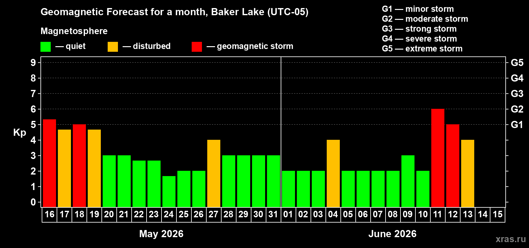 Forecast of the daily maximal value of geomagnetic index Kp for <b>1 month</b> (31 days) <b>from May 16, 2026 to Jun 15, 2026</b>