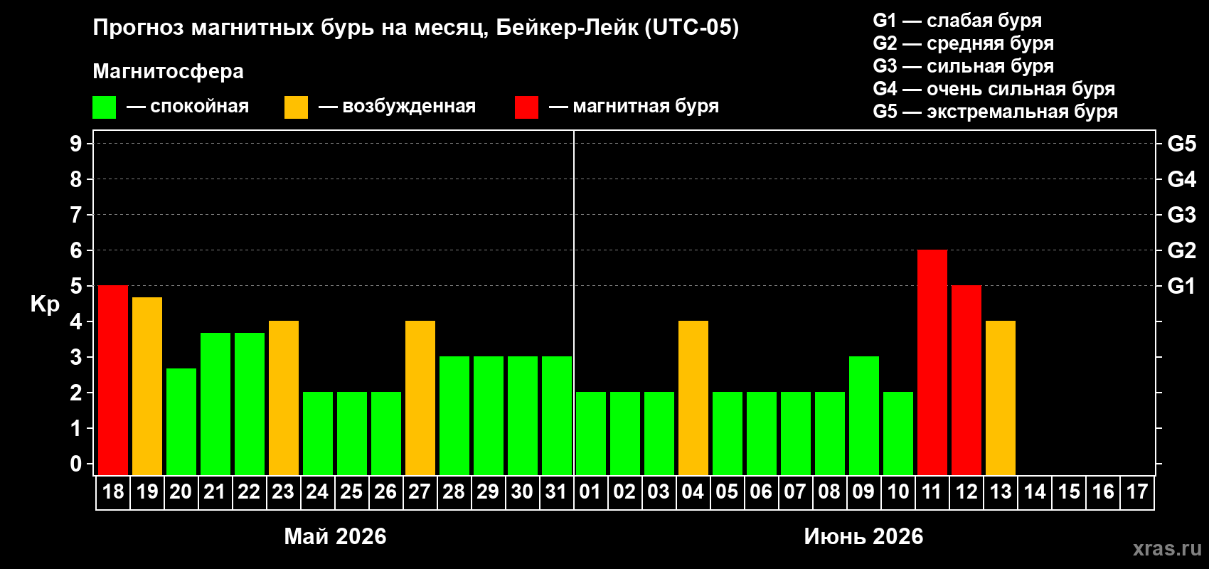 Прогноз максимального суточного геомагнитного индекса Kp на <b>1 месяц</b> (31 день) <b>с 18 мая по 17 июня 2026 г</b>