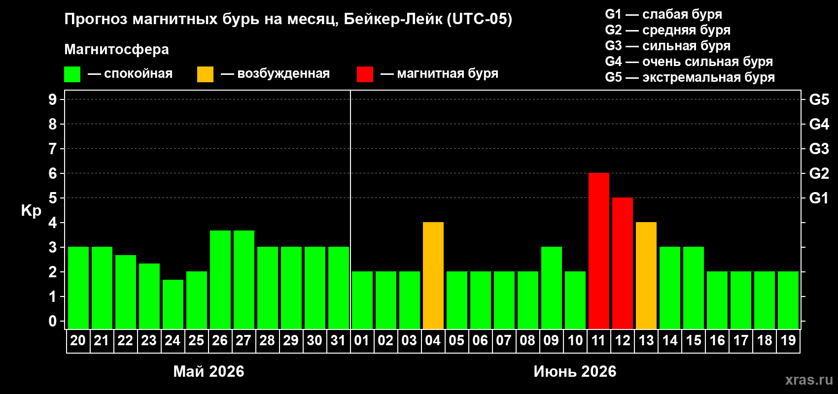 Прогноз максимального суточного геомагнитного индекса Kp на <b>1 месяц</b> (31 день) <b>с 20 мая по 19 июня 2026 г</b>