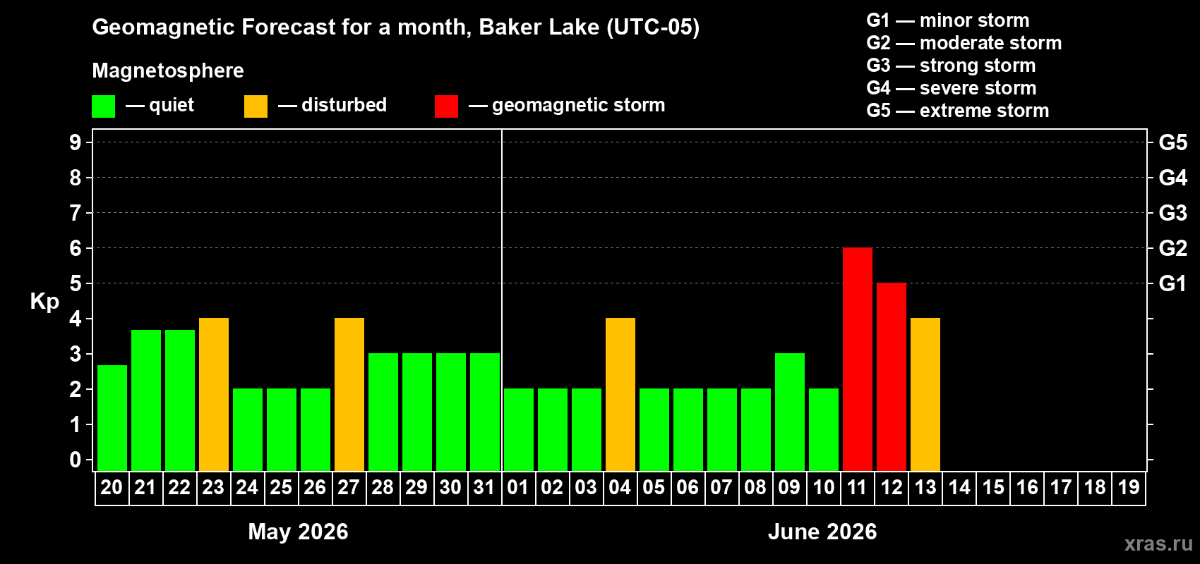 Forecast of the daily maximal value of geomagnetic index Kp for <b>1 month</b> (31 days) <b>from May 20, 2026 to Jun 19, 2026</b>