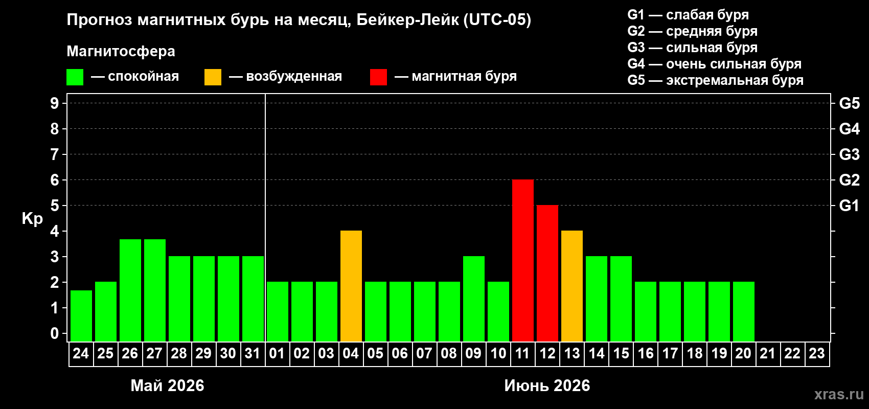 Прогноз максимального суточного геомагнитного индекса Kp на <b>1 месяц</b> (31 день) <b>с 24 мая по 23 июня 2026 г</b>