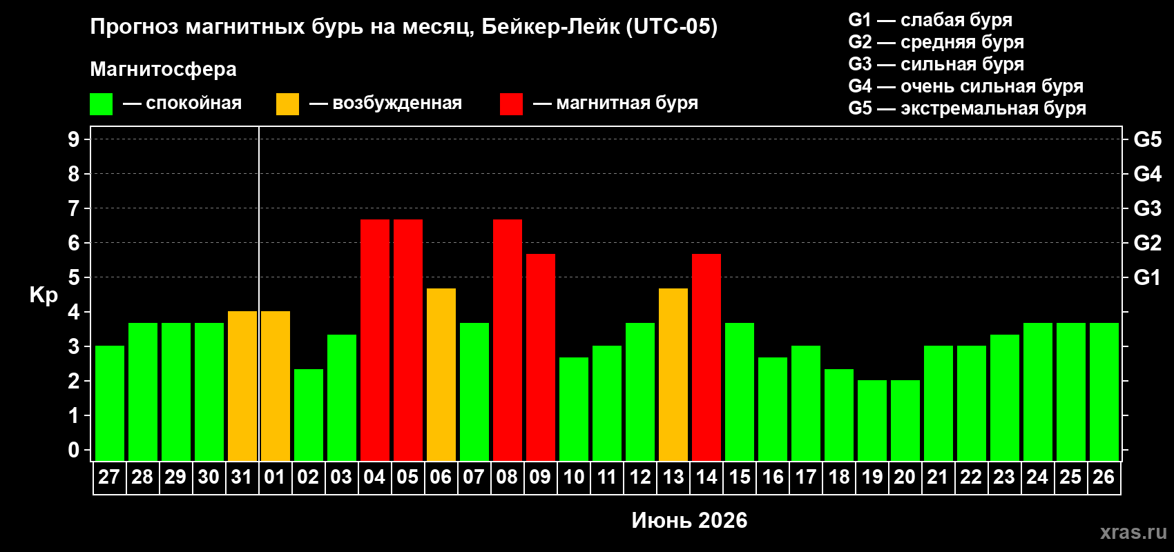 Прогноз максимального суточного геомагнитного индекса Kp на <b>1 месяц</b> (31 день) <b>с 27 мая по 26 июня 2026 г</b>