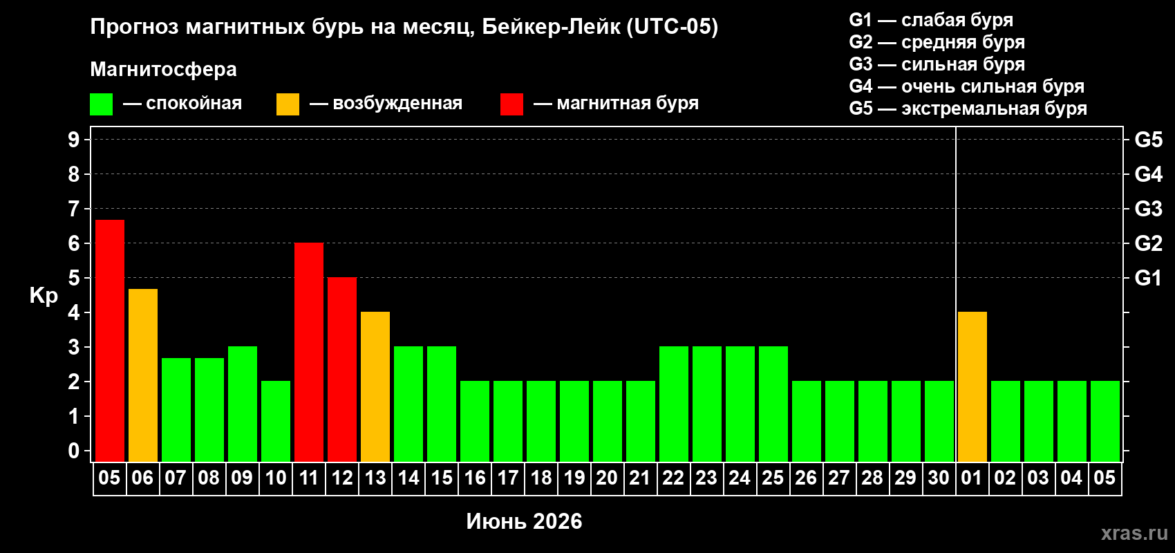 Прогноз максимального суточного геомагнитного индекса Kp на <b>1 месяц</b> (31 день) <b>с 05 июня по 05 июля 2026 г</b>