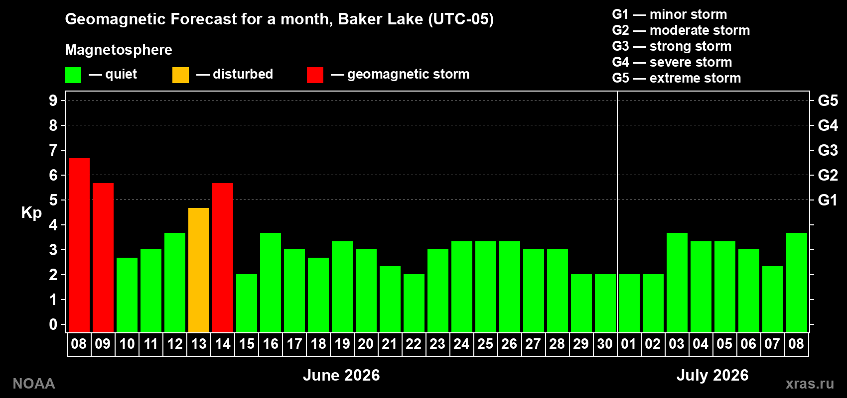 Forecast of the daily maximal value of geomagnetic index Kp for <b>1 month</b> (31 days) <b>from Jun 08, 2026 to Jul 08, 2026</b>