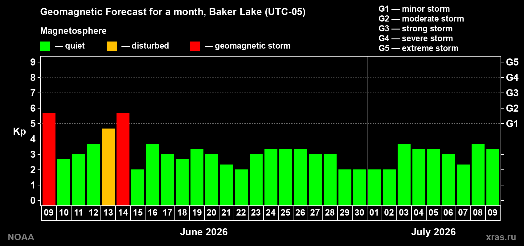 Forecast of the daily maximal value of geomagnetic index&nbsp;Kp for <b>1 month</b> (31 days) <b>from Jun 09, 2026 to Jul 09, 2026</b>
