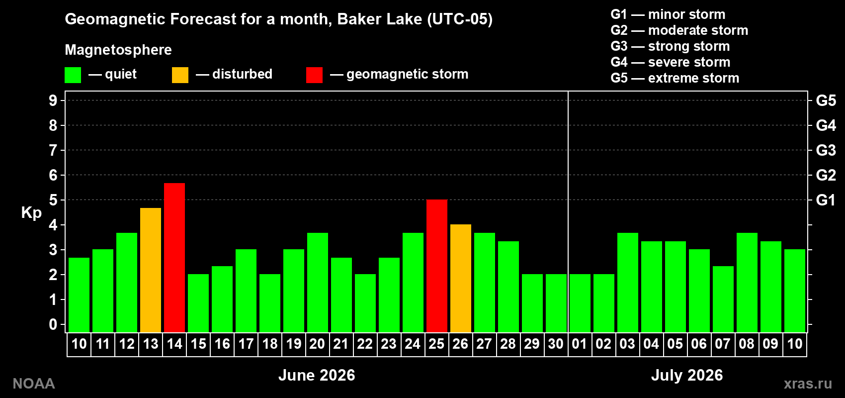 Forecast of the daily maximal value of geomagnetic index&nbsp;Kp for <b>1 month</b> (31 days) <b>from Jun 10, 2026 to Jul 10, 2026</b>