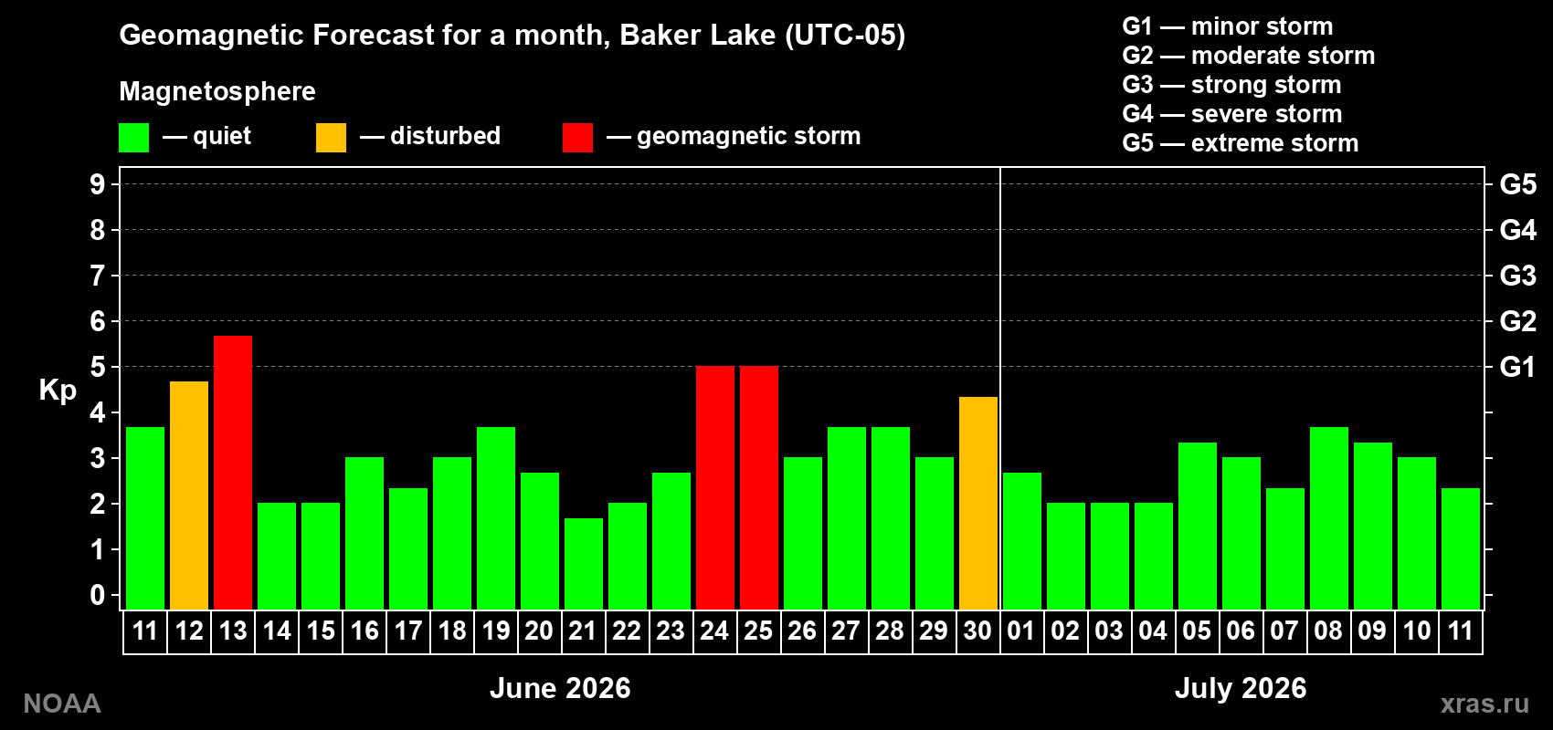 Forecast of the daily maximal value of geomagnetic index&nbsp;Kp for <b>1 month</b> (31 days) <b>from Jun 11, 2026 to Jul 11, 2026</b>