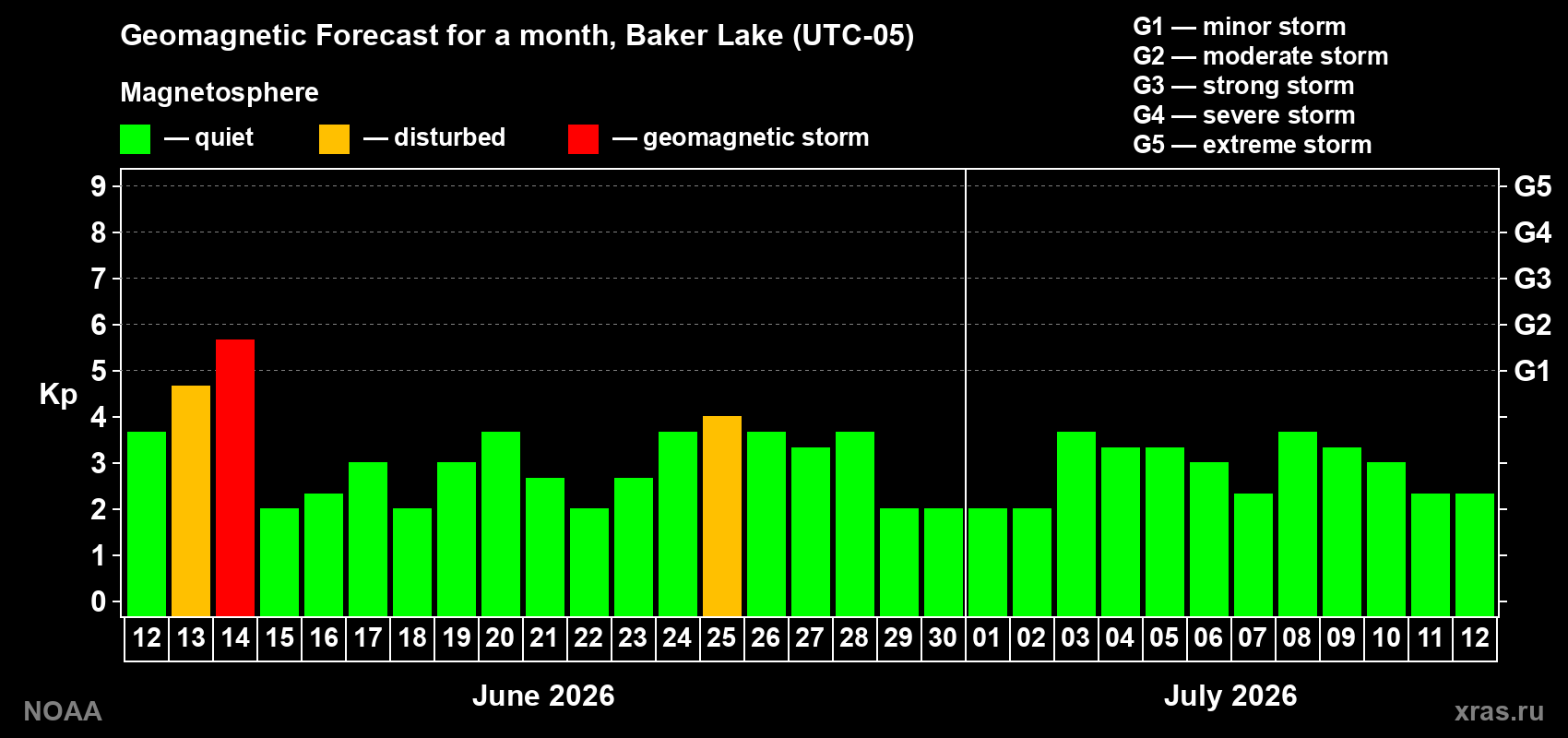 Forecast of the daily maximal value of geomagnetic index Kp for <b>1 month</b> (31 days) <b>from Jun 12, 2026 to Jul 12, 2026</b>