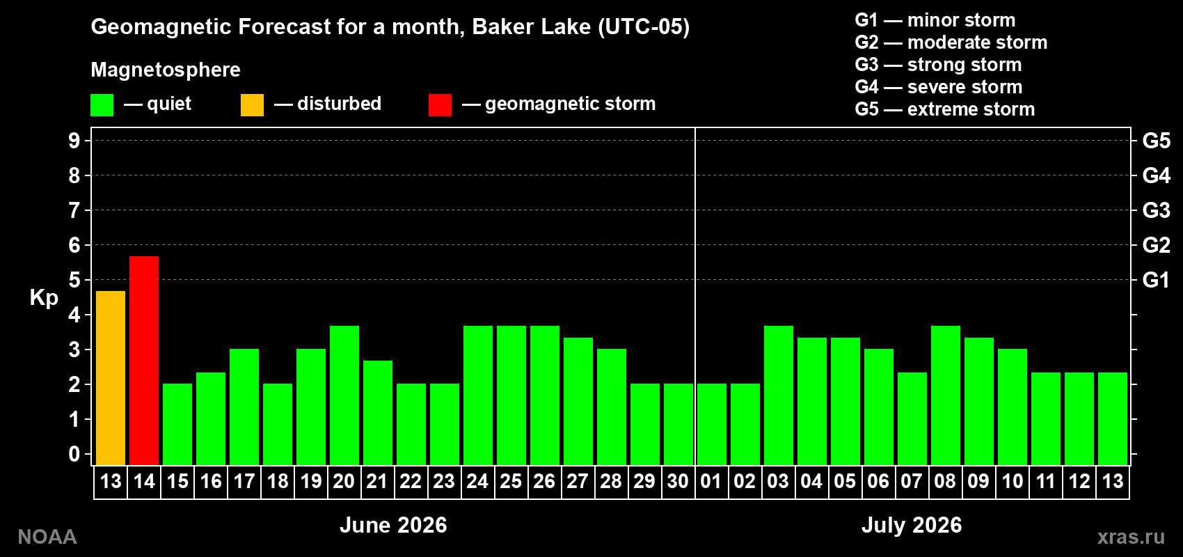 Forecast of the daily maximal value of geomagnetic index&nbsp;Kp for <b>1 month</b> (31 days) <b>from Jun 13, 2026 to Jul 13, 2026</b>