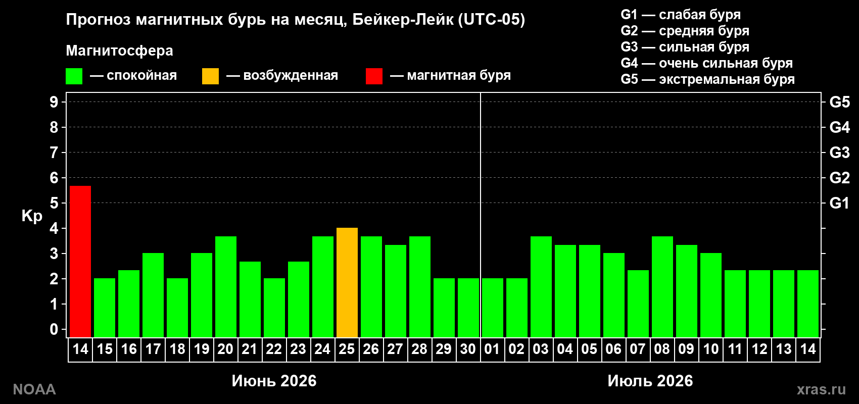 Прогноз максимального суточного геомагнитного индекса Kp на <b>1 месяц</b> (31 день) <b>с 14 июня по 14 июля 2026 г</b>