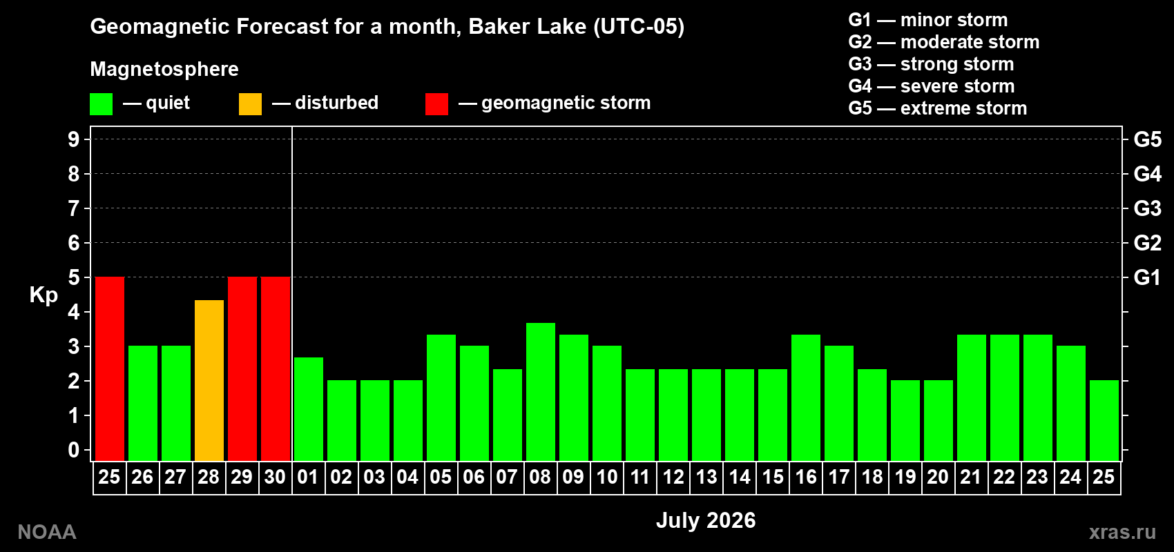 Forecast of the daily maximal value of geomagnetic index&nbsp;Kp for <b>1 month</b> (31 days) <b>from Jun 25, 2026 to Jul 25, 2026</b>
