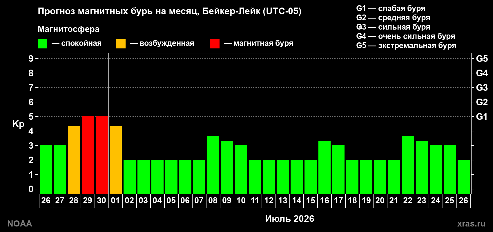 Прогноз максимального суточного геомагнитного индекса&nbsp;Kp на <b>1 месяц</b> (31 день) <b>с 26 июня по 26 июля 2026 г</b>