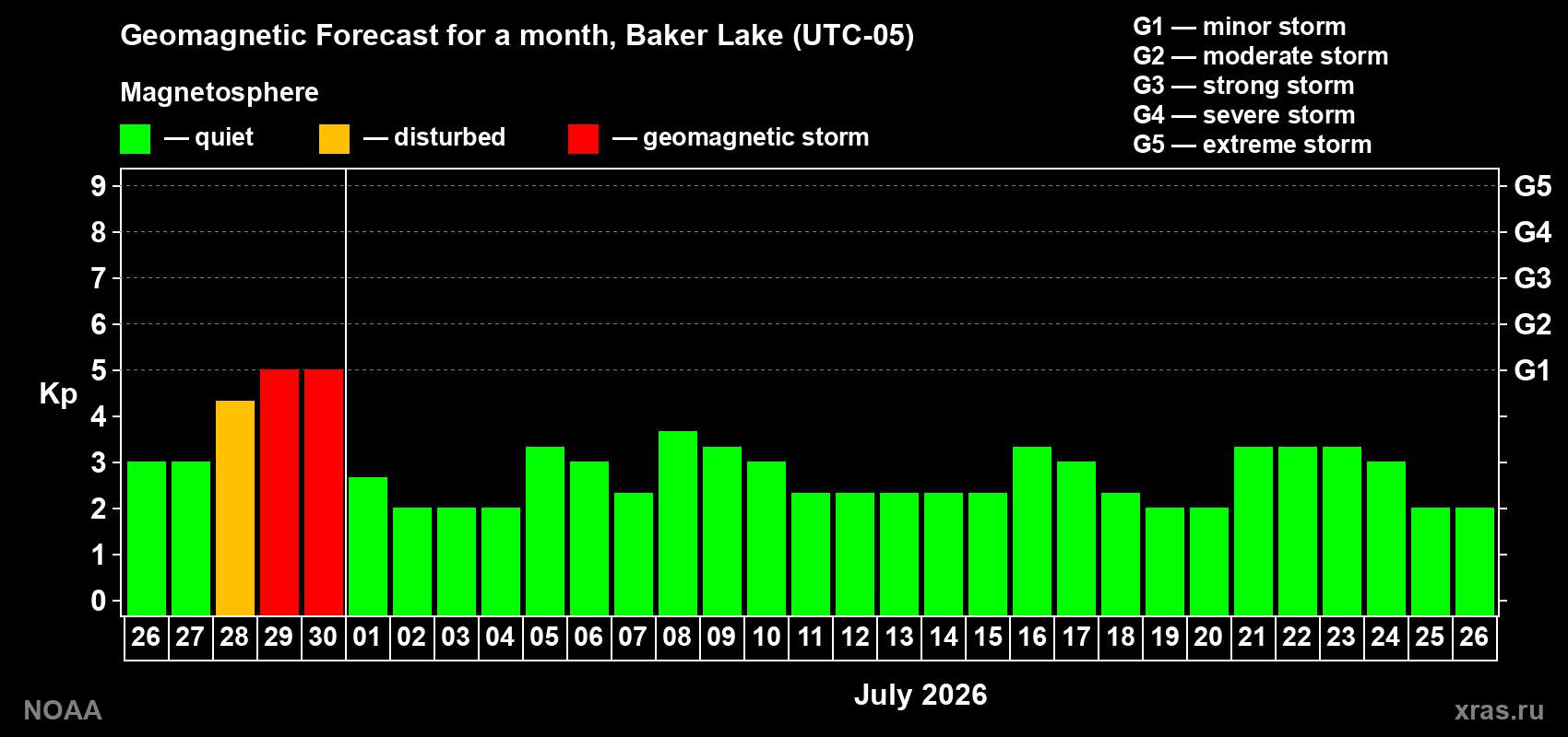 Forecast of the daily maximal value of geomagnetic index&nbsp;Kp for <b>1 month</b> (31 days) <b>from Jun 26, 2026 to Jul 26, 2026</b>