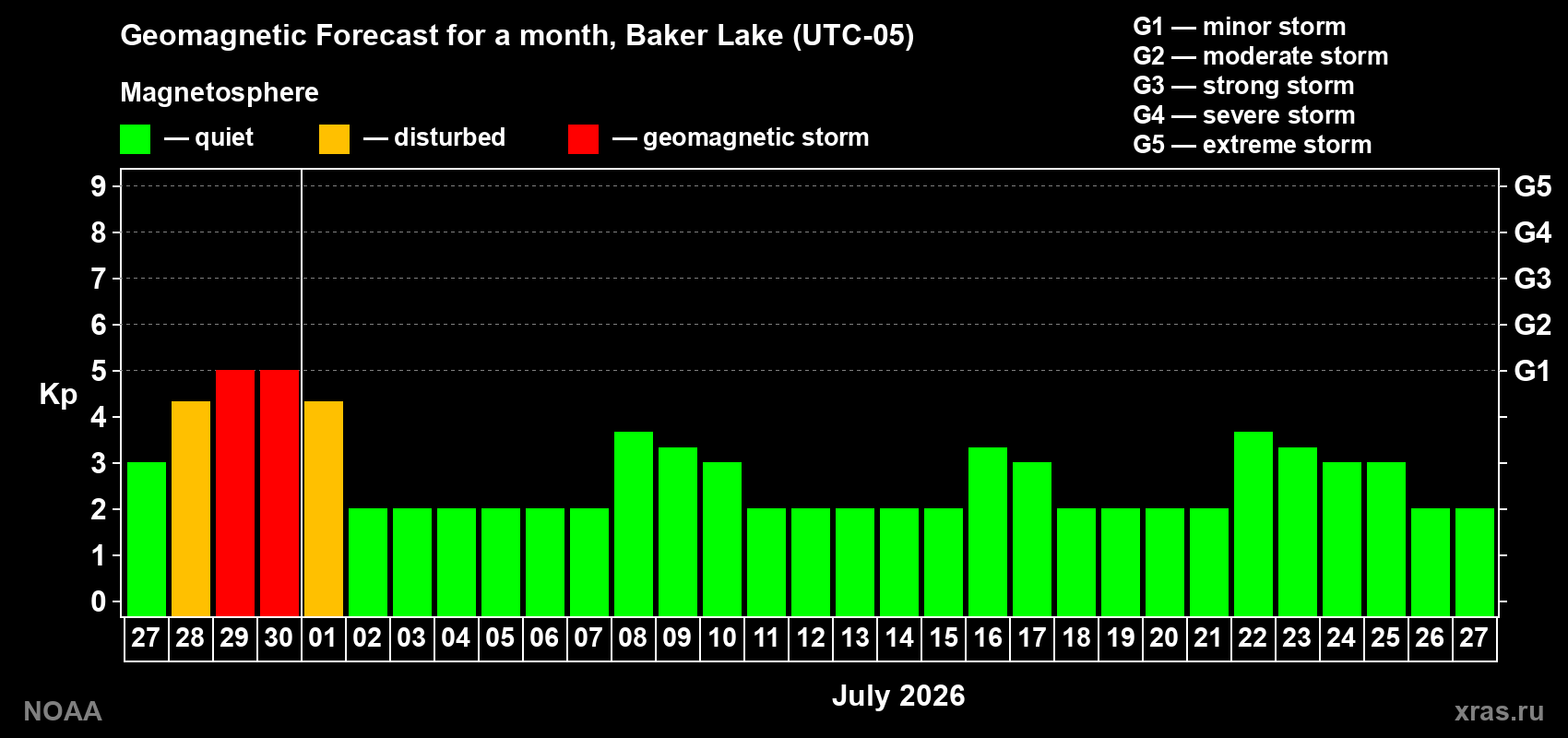Forecast of the daily maximal value of geomagnetic index&nbsp;Kp for <b>1 month</b> (31 days) <b>from Jun 27, 2026 to Jul 27, 2026</b>