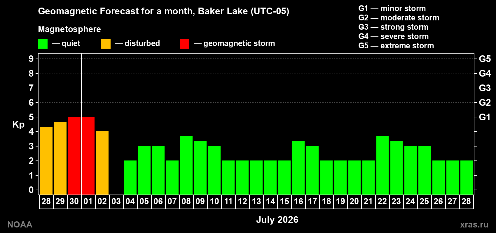 Forecast of the daily maximal value of geomagnetic index&nbsp;Kp for <b>1 month</b> (31 days) <b>from Jun 28, 2026 to Jul 28, 2026</b>