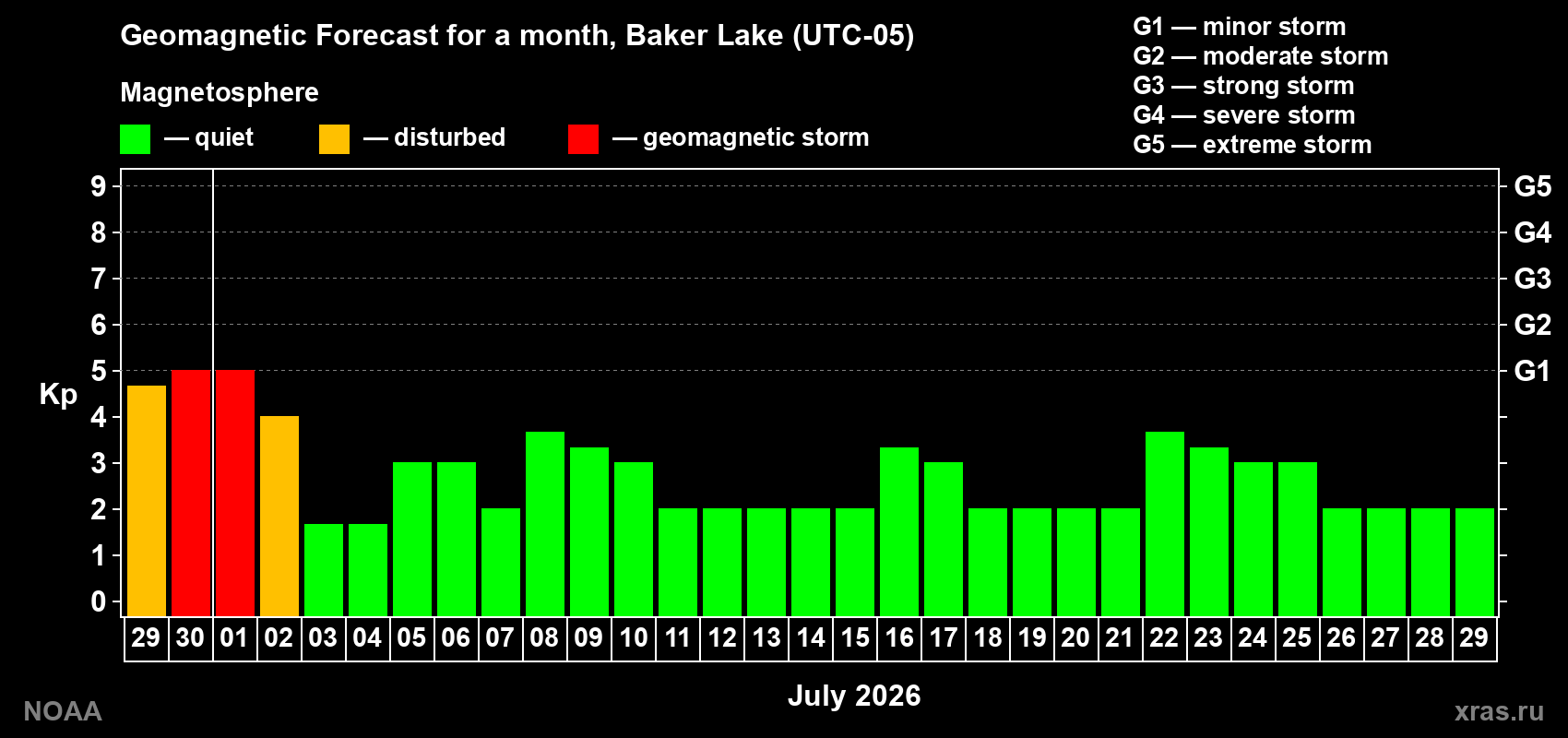 Forecast of the daily maximal value of geomagnetic index&nbsp;Kp for <b>1 month</b> (31 days) <b>from Jun 29, 2026 to Jul 29, 2026</b>
