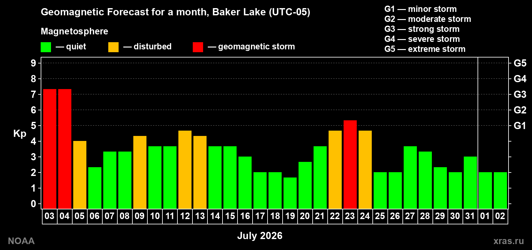 Geomagnetic index Kp forecast for the next month
