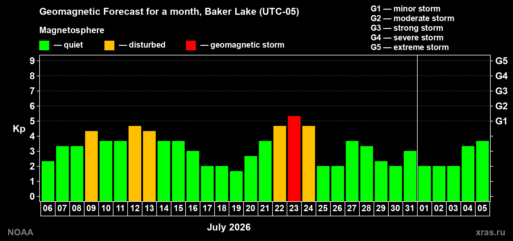 Geomagnetic index Kp forecast for the next month