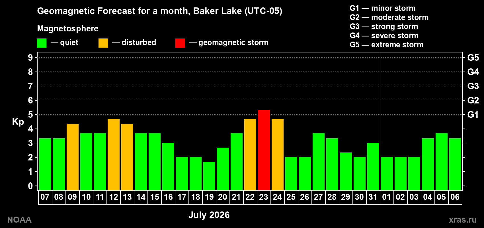 Geomagnetic index Kp forecast for the next month