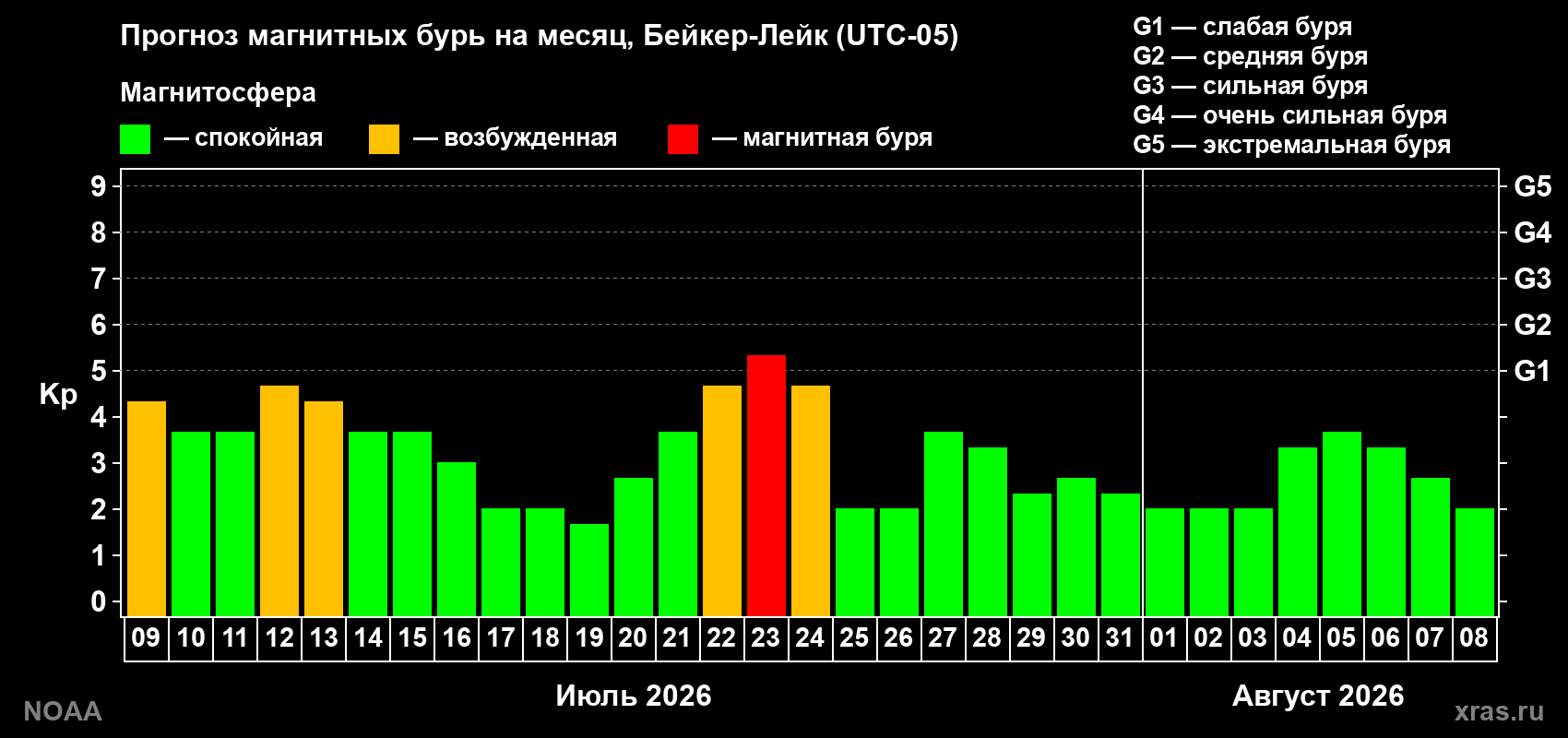 Прогноз геомагнитного индекса Kp на следующий месяц