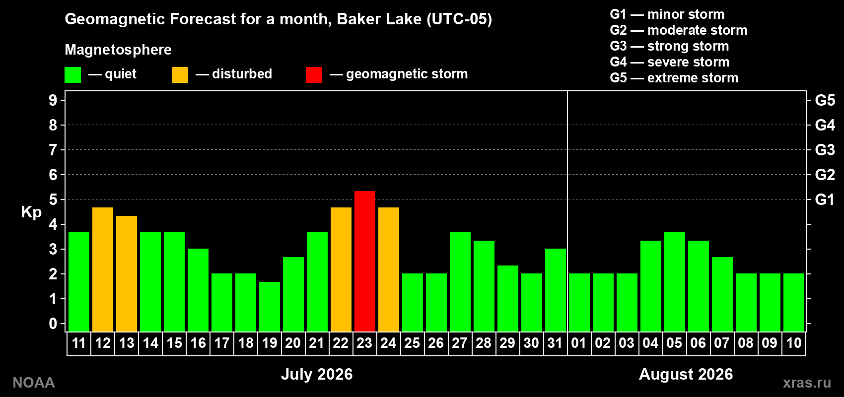 Geomagnetic index Kp forecast for the next month