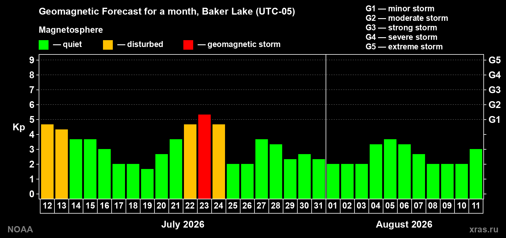 Geomagnetic index Kp forecast for the next month