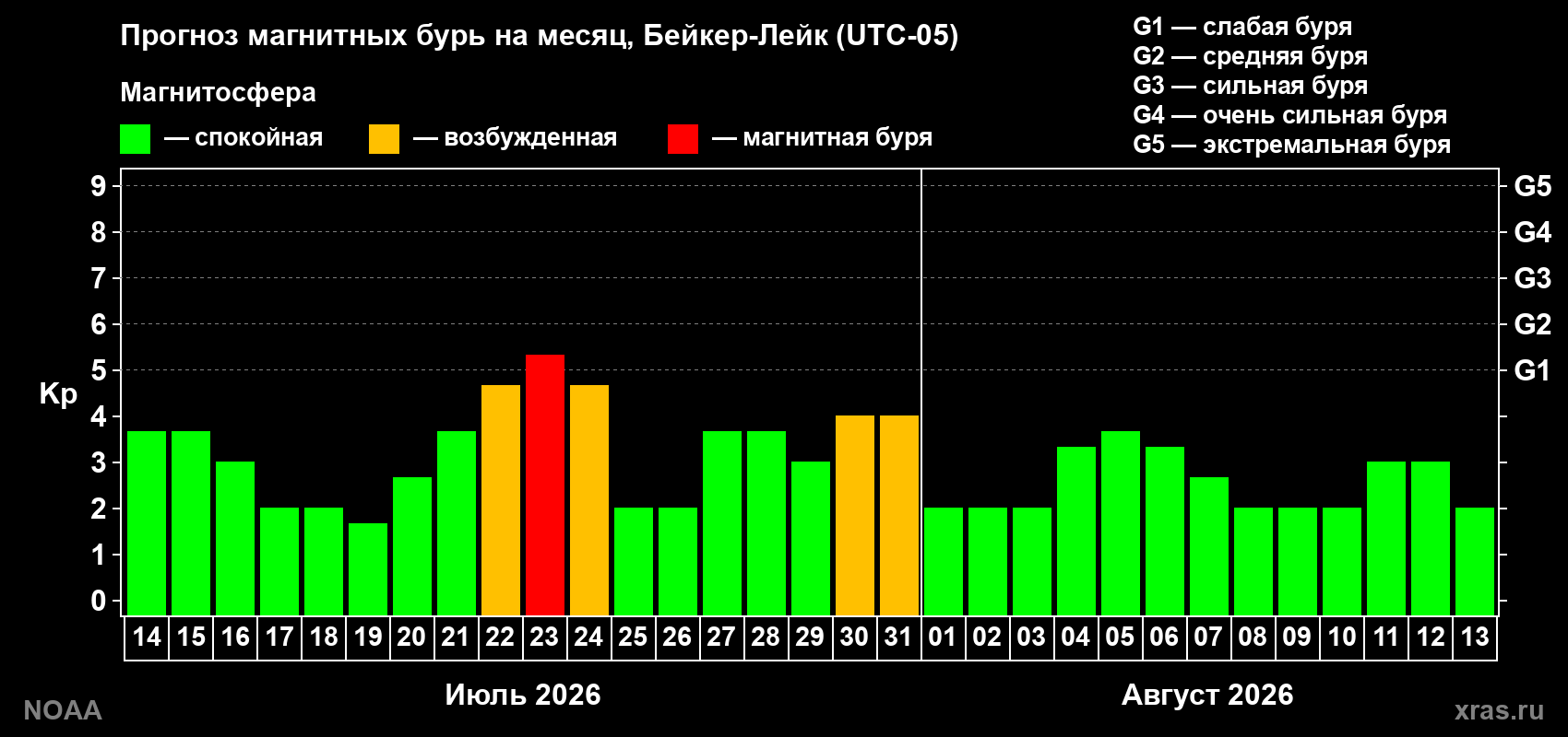 Прогноз геомагнитного индекса Kp на следующий месяц