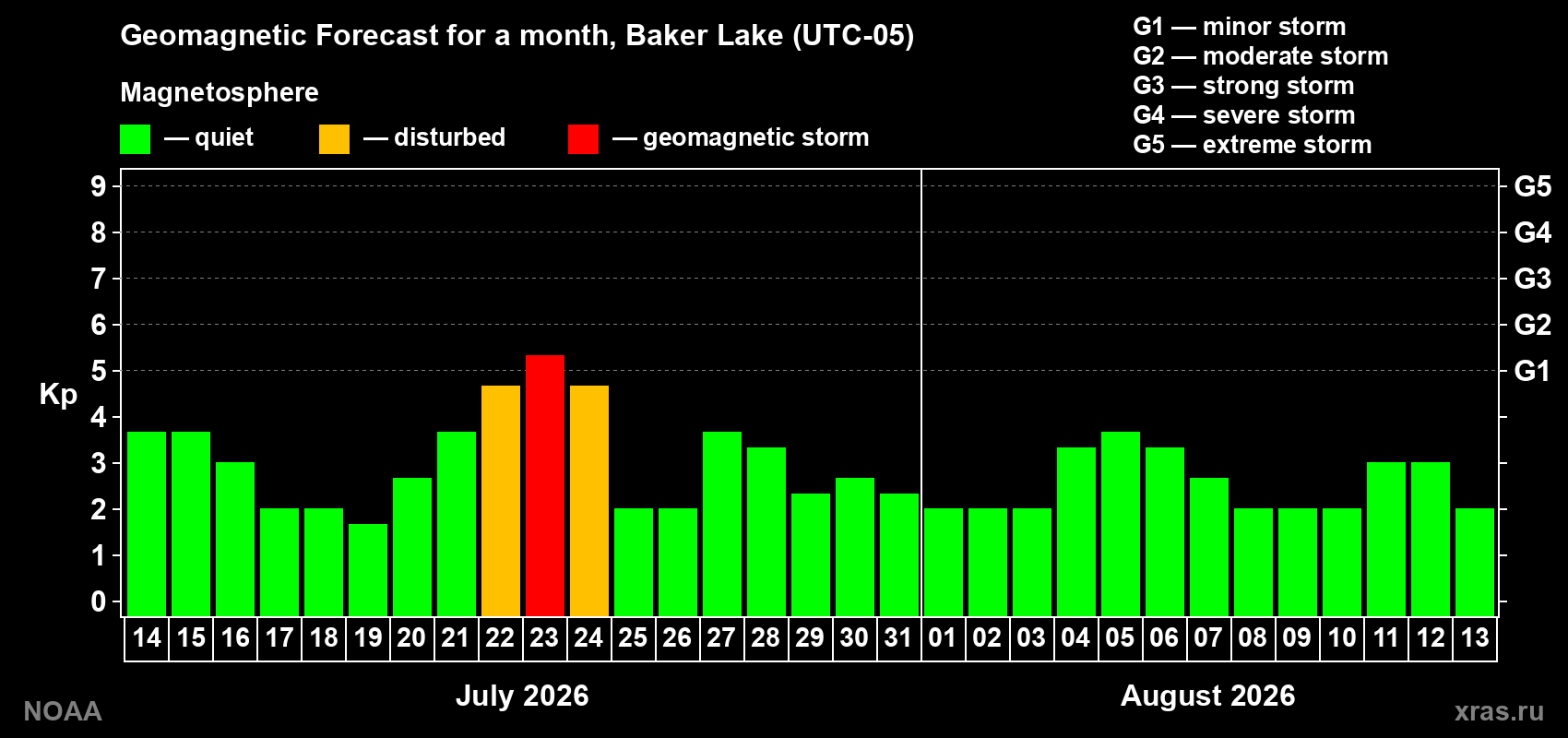 Geomagnetic index Kp forecast for the next month