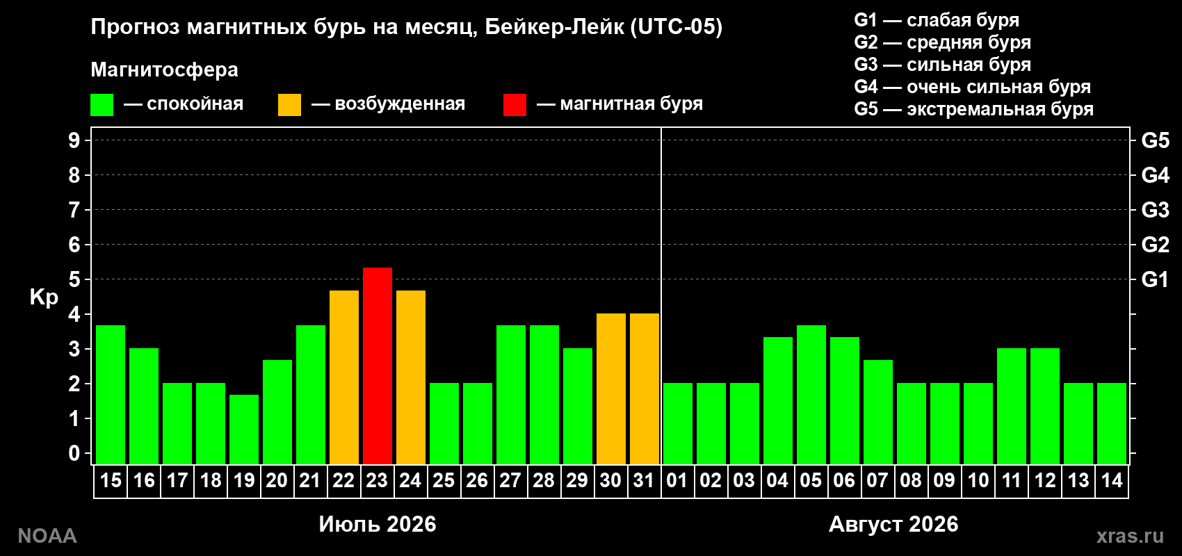 Прогноз геомагнитного индекса Kp на следующий месяц