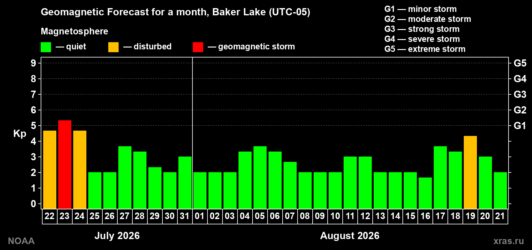 Geomagnetic index Kp forecast for the next month