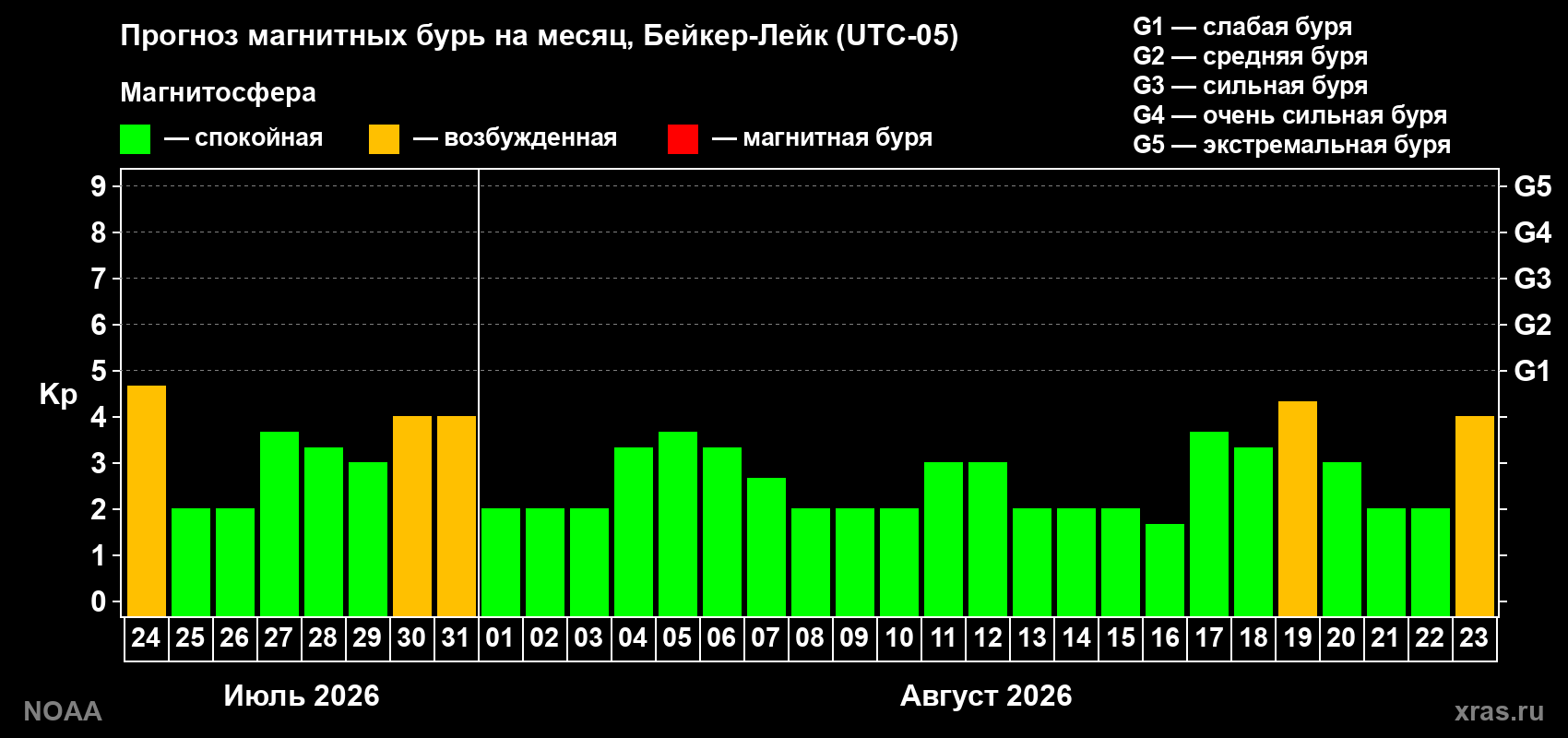 Прогноз геомагнитного индекса Kp на следующий месяц