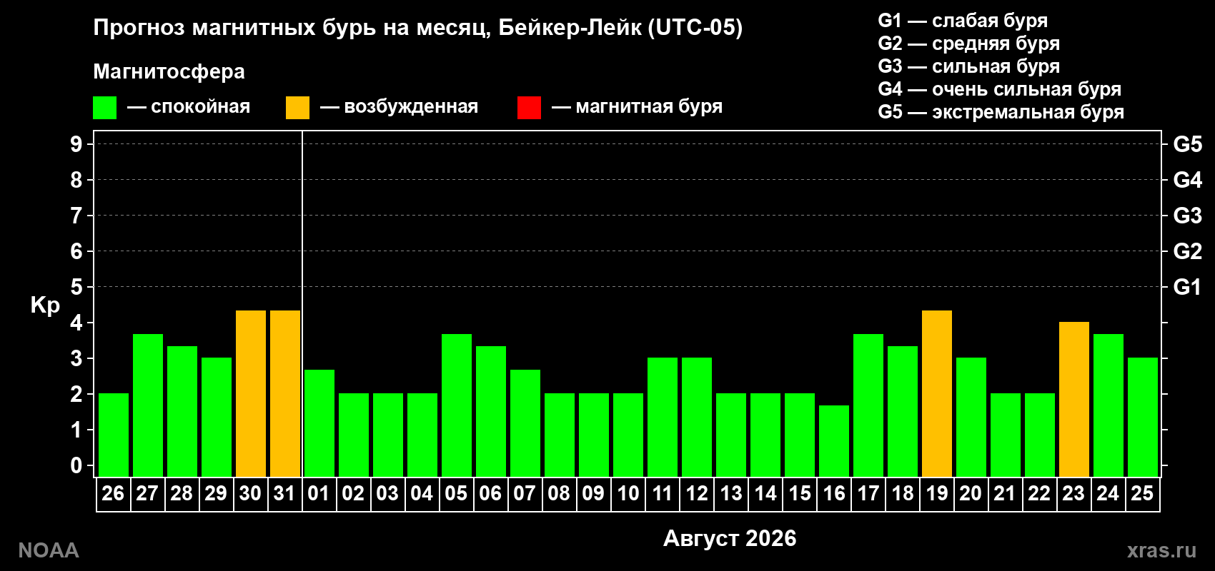 Прогноз геомагнитного индекса Kp на следующий месяц