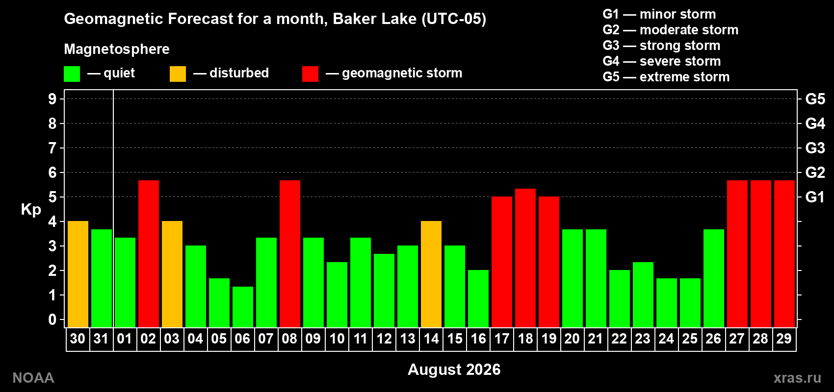 Geomagnetic index Kp forecast for the next month