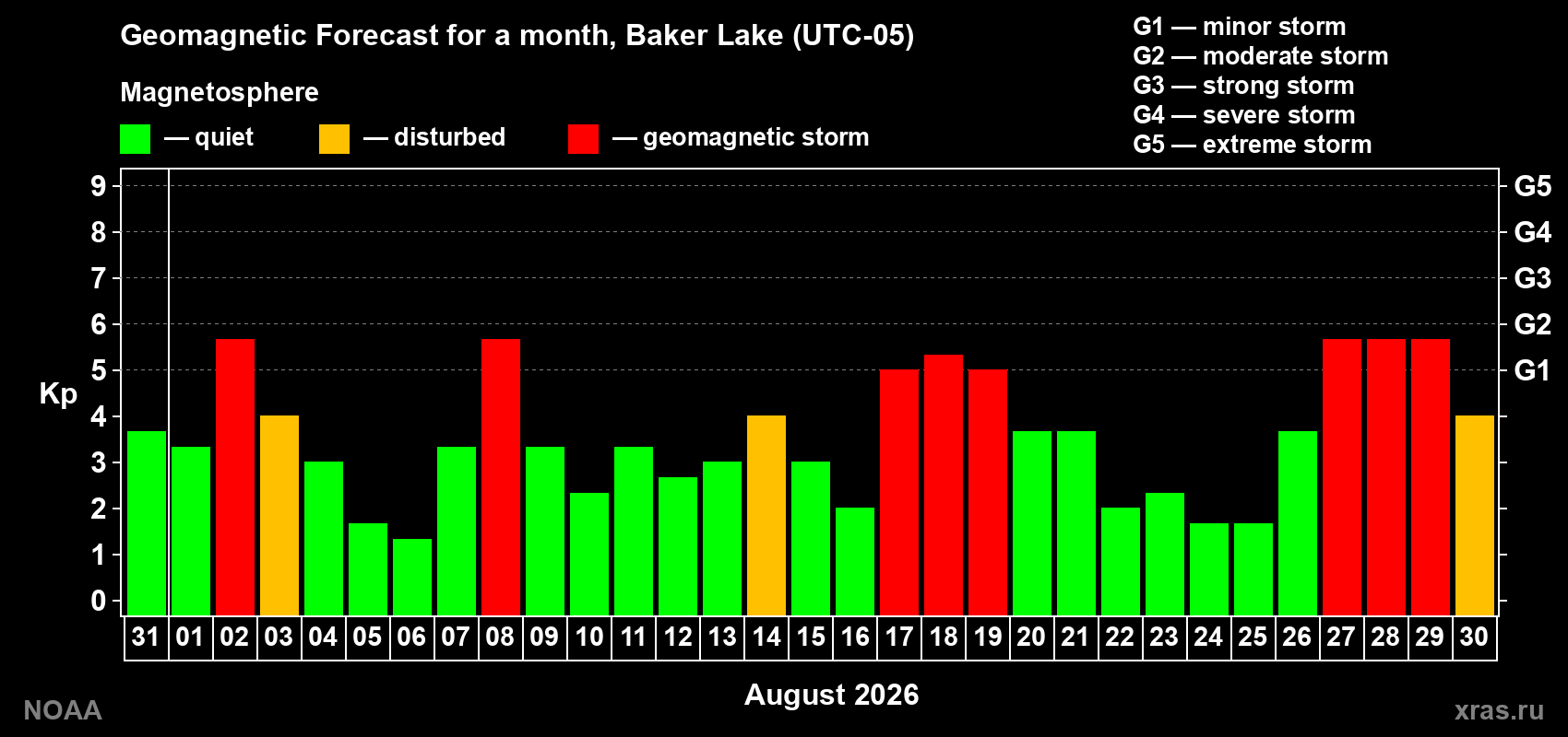 Geomagnetic index Kp forecast for the next month