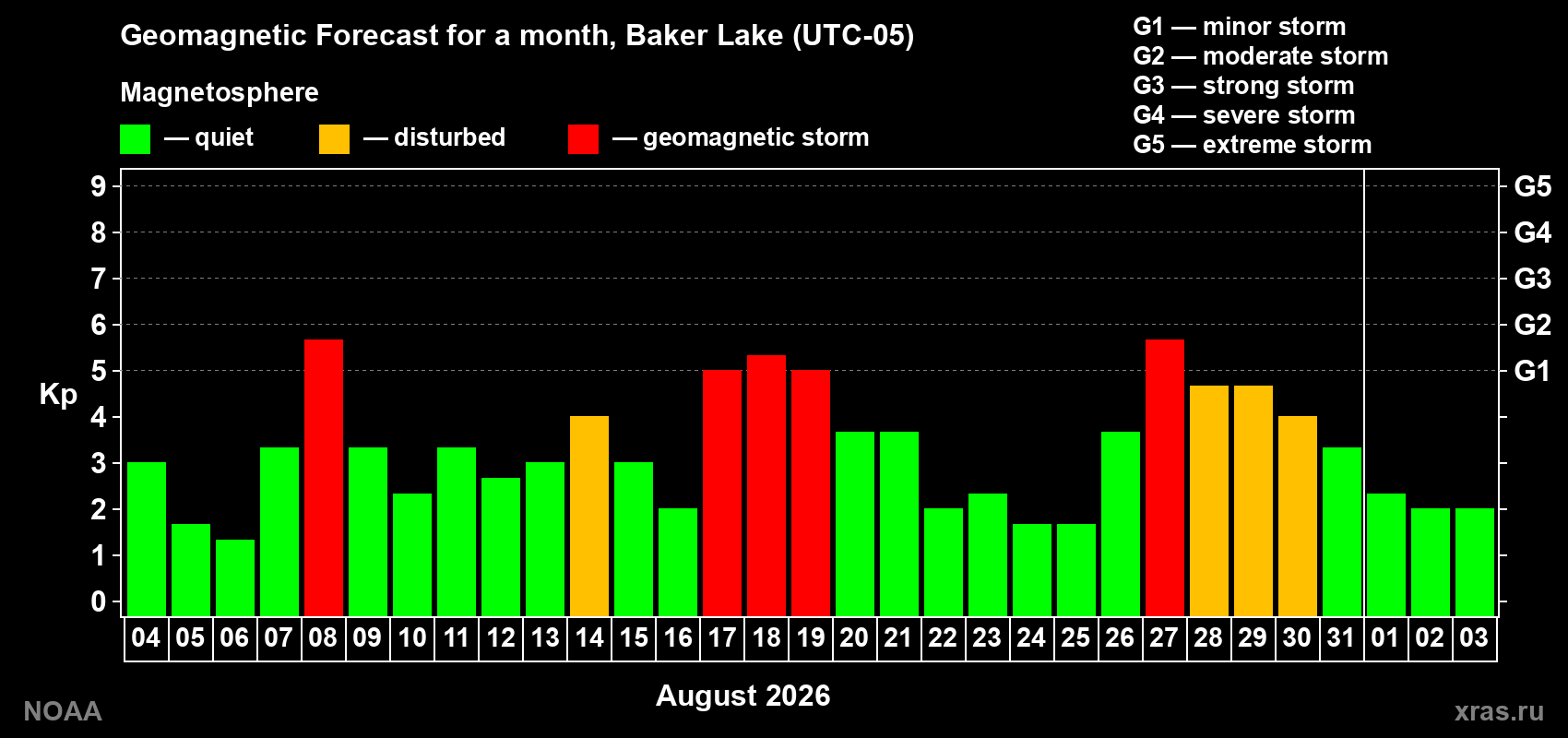 Geomagnetic index Kp forecast for the next month