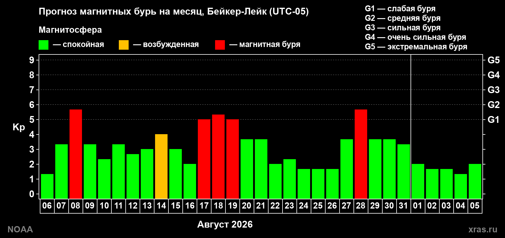 Прогноз геомагнитного индекса Kp на следующий месяц