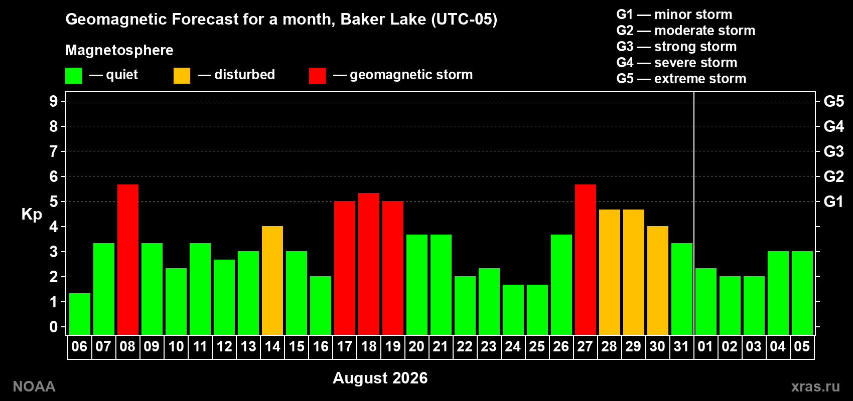 Geomagnetic index Kp forecast for the next month