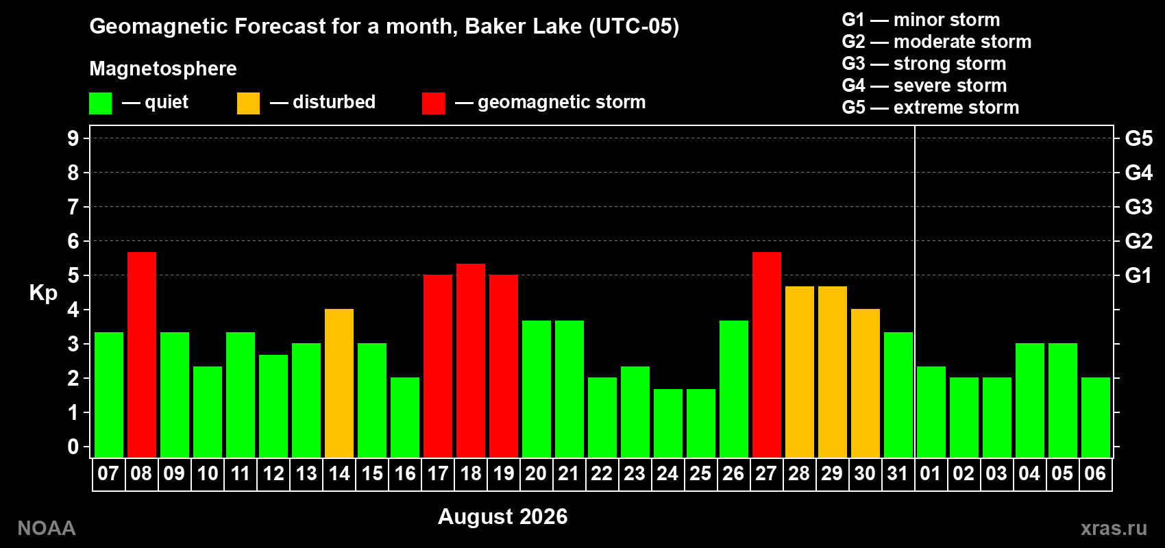 Geomagnetic index Kp forecast for the next month