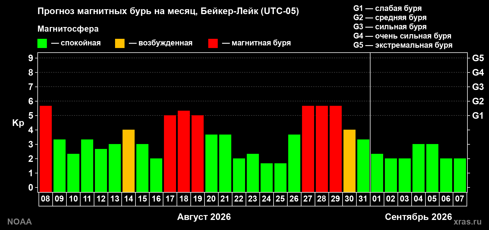 Прогноз геомагнитного индекса Kp на следующий месяц