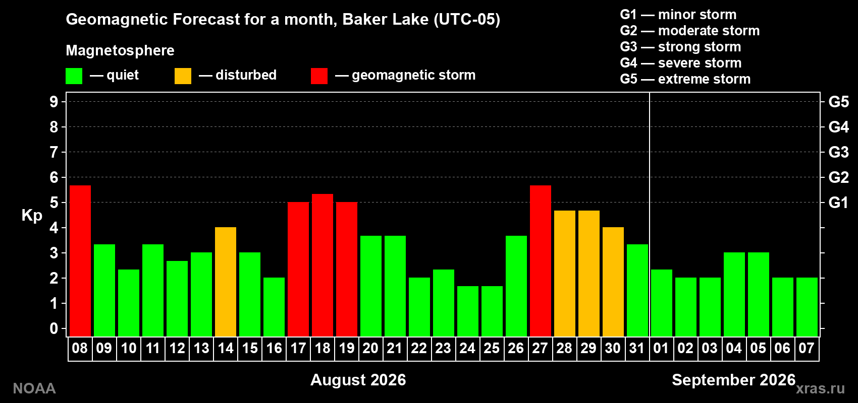 Geomagnetic index Kp forecast for the next month