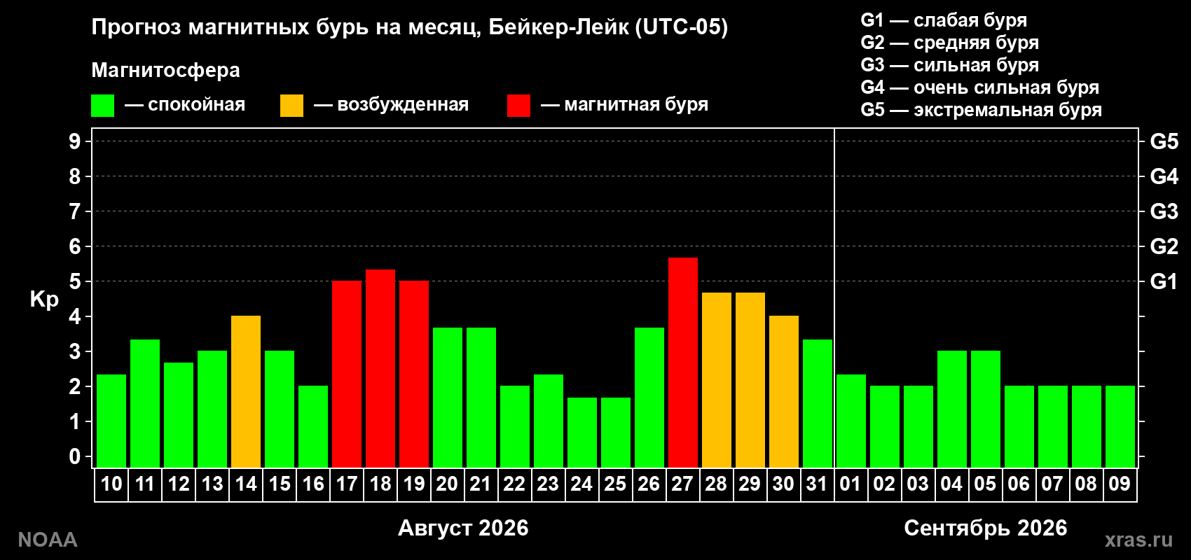 Прогноз геомагнитного индекса Kp на следующий месяц