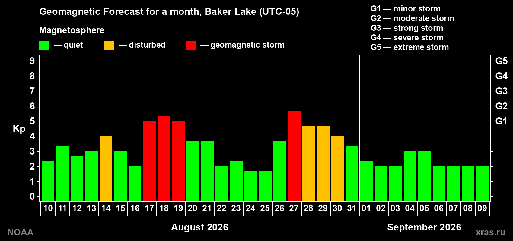Geomagnetic index Kp forecast for the next month